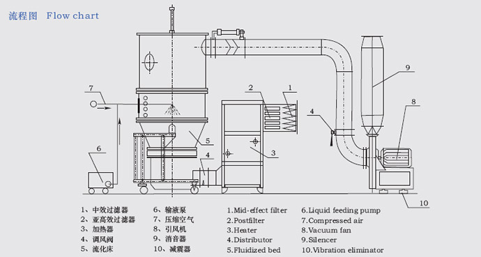 FL系列沸騰制粒機(jī)流程圖 FL系列沸騰制粒機(jī)流程圖