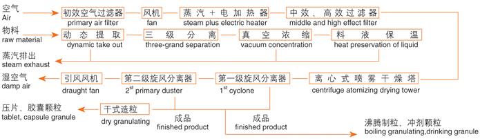 ZLPG系列中藥浸膏噴霧干燥機(jī)結(jié)構(gòu)示意圖 ZLPG系列中藥浸膏噴霧干燥機(jī)結(jié)構(gòu)示意圖